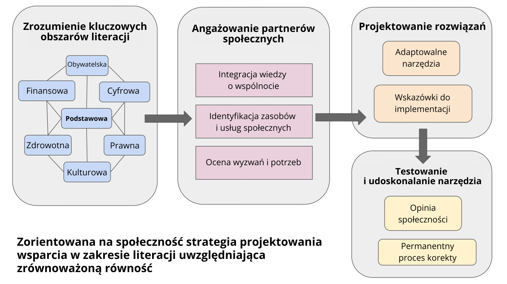 Diagram ilustrujący proces projektowania strategii wsparcia w zakresie literacji społecznej, obejmujący kluczowe obszary i etapy angażowania społeczności.