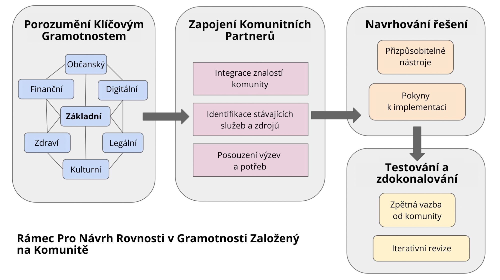 Schemat ilustrujący ramy projektu mającego na celu poprawę równości w zakresie umiejętności społecznościowych.