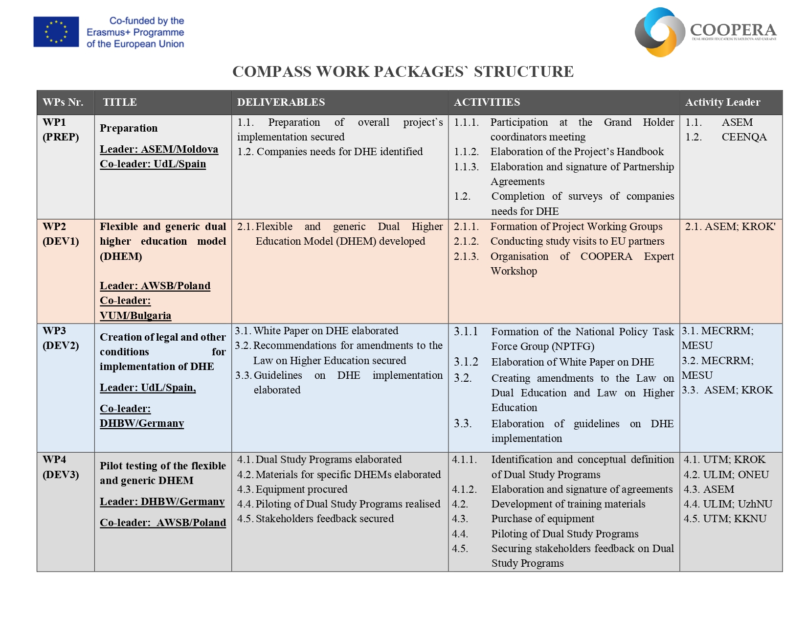 COOPERA Project Work Packages & Timeline - Akademia WSB