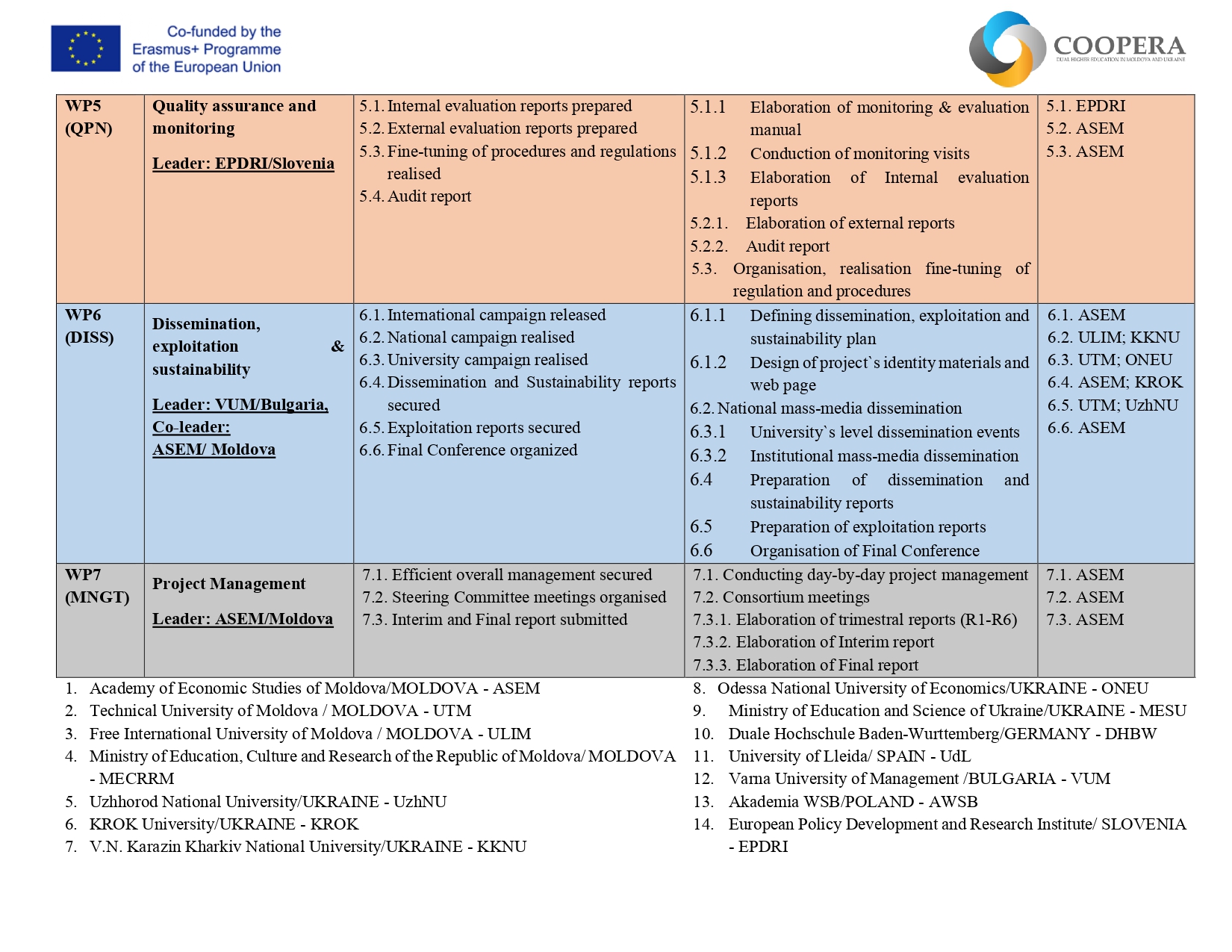 COOPERA Project Work Packages & Timeline - Akademia WSB