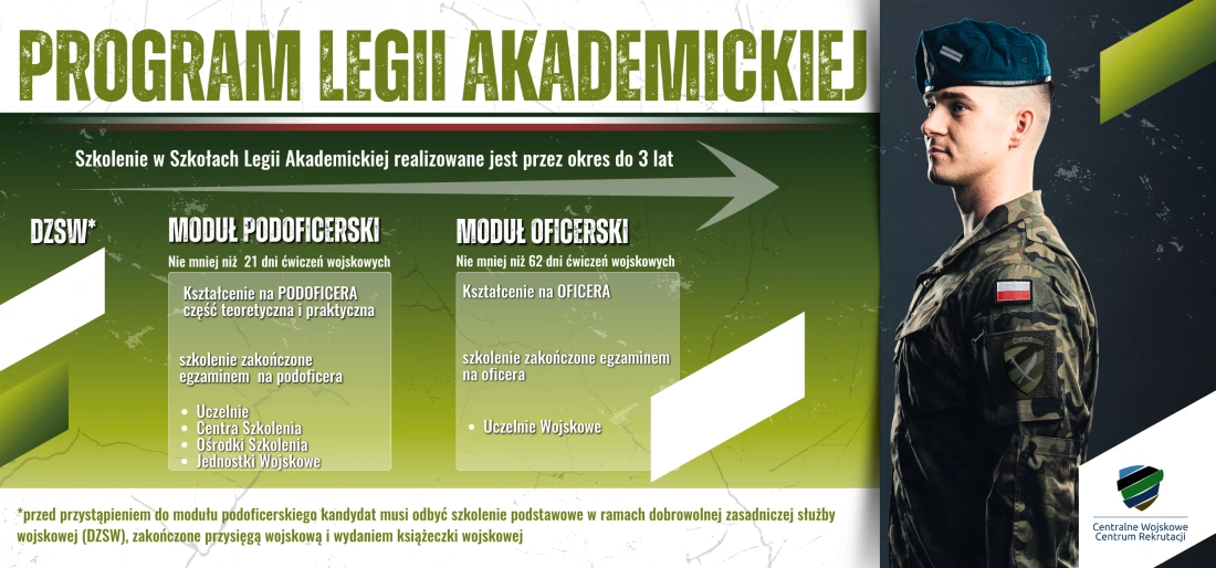 Schemat przedstawiający program szkolenia wojskowego, w tym etapy podstawowe, kształcenie na podoficera i oficera, oraz związane z tym koszty i czas trwania ćwiczeń.