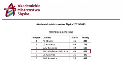 ilustracja aktualności: AZS WSB University best in Silesia!