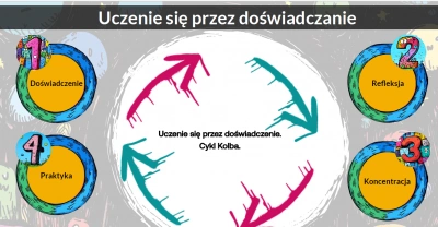 ilustracja aktualności: Czy wiesz jak uczyć się przez doświadczanie?