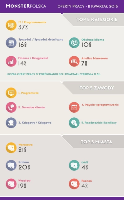 ilustracja aktualności: W II kwartale IT nadal najpopularniejsze!