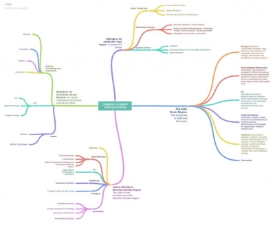 ilustracja aktualności: Map of V4 common smart specializations