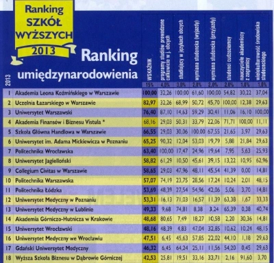 ilustracja aktualności: WSB wśród liderów ogólnopolskich rankingów!
