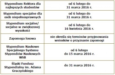 ilustracja aktualności: Terminy przyjmowania wniosków o Stypendia na semestr letni 2015/2016